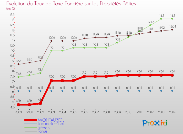 Evolution du taux de la taxe foncière sur le bati pour MONTAURIOL et les communes proches de 2000 à 2014 Comparaison des taux de taxe foncière sur le bati pour MONTAURIOL et les communes voisines de 2000 à 2014
