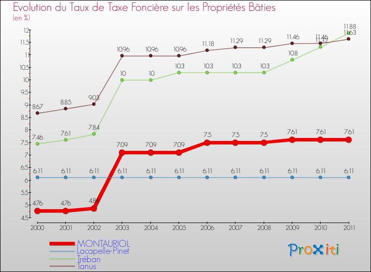 Evolution du taux de la taxe foncière sur le bati pour MONTAURIOL et les communes proches Comparaison des taux de taxe foncière sur le bati pour MONTAURIOL et les communes voisines