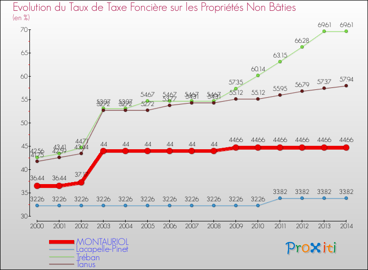 Evolution du taux de la taxe foncière sur les immeubles et terrains non batis pour MONTAURIOL et les communes proches de 2000 à 2014 Comparaison des taux de la taxe foncière sur les immeubles et terrains non batis pour MONTAURIOL et les communes voisines de 2000 à 2014
