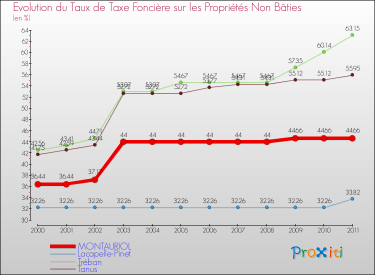 Evolution du taux de la taxe foncière sur les immeubles et terrains non batis pour MONTAURIOL et les communes proches Comparaison des taux de la taxe foncière sur les immeubles et terrains non batis pour MONTAURIOL et les communes voisines