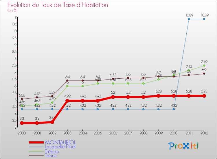 Evolution du taux de la taxe d'habitation pour MONTAURIOL et les communes proches Comparaison des taux de la taxe d'habitation pour MONTAURIOL et les communes voisines
