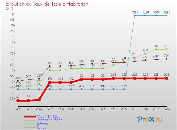 Evolution du taux de la taxe d'habitation pour MONTAURIOL et les communes proches de 2000 à 2014 Comparaison des taux de la taxe d'habitation pour MONTAURIOL et les communes voisines de 2000 à 2014