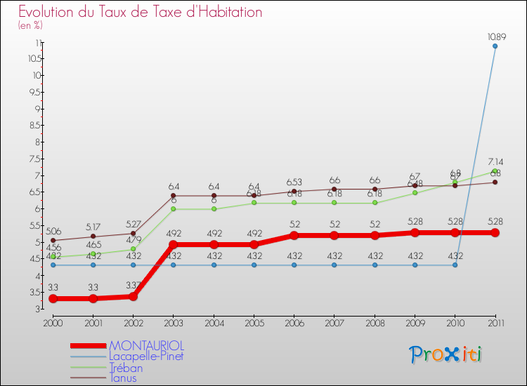 Evolution du taux de la taxe d'habitation pour MONTAURIOL et les communes proches Comparaison des taux de la taxe d'habitation pour MONTAURIOL et les communes voisines