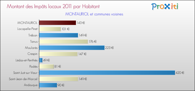 Montant des impôts locaux par Habitant pour MONTAURIOL et les communes proches Comparaison des impôts locaux par habitant pour MONTAURIOL et les communes voisines