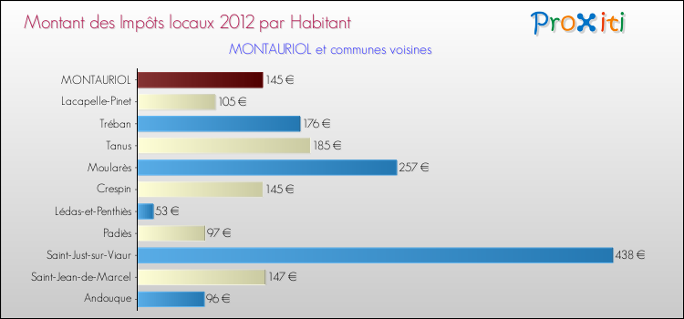 Montant des impôts locaux par Habitant pour MONTAURIOL et les communes proches Comparaison des impôts locaux par habitant pour MONTAURIOL et les communes voisines