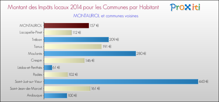 Montant des impôts locaux par Habitant pour MONTAURIOL et les communes proches en 2014 Comparaison des impôts locaux par habitant pour MONTAURIOL et les communes voisines en 2014