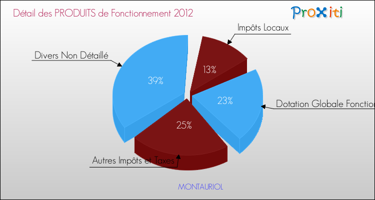 Décomposition du Budget de Fonctionnement 2012 de la commune de MONTAURIOL Budget de Fonctionnement 2012 pour la commune de MONTAURIOL