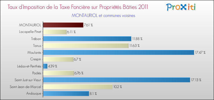 Taux d'imposition de la taxe foncière sur le bati 2011 pour MONTAURIOL et les communes proches Comparaison des taux d'imposition de la taxe foncière sur le bati 2011 pour MONTAURIOL et les communes voisines