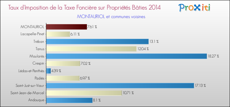 Taux d'imposition de la taxe foncière sur le bati 2014 pour MONTAURIOL et les communes proches Comparaison des taux d'imposition de la taxe foncière sur le bati 2014 pour MONTAURIOL et les communes voisines