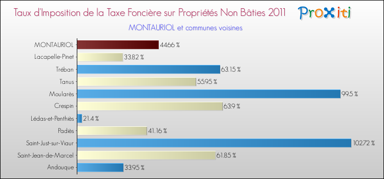 Taux d'imposition de la taxe foncière sur les immeubles et terrains non batis 2011 pour MONTAURIOL et les communes proches Comparaison des taux d'imposition de la taxe foncière sur les immeubles et terrains non batis 2011 pour MONTAURIOL et les communes voisines