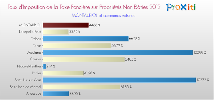 Taux d'imposition de la taxe foncière sur les immeubles et terrains non batis 2012 pour MONTAURIOL et les communes proches Comparaison des taux d'imposition de la taxe foncière sur les immeubles et terrains non batis 2012 pour MONTAURIOL et les communes voisines