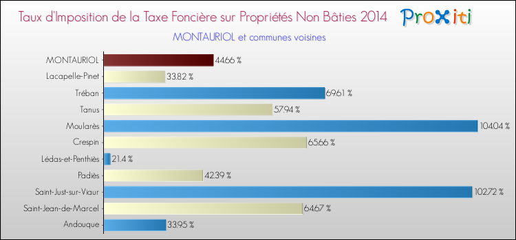 Taux d'imposition de la taxe foncière sur les immeubles et terrains non batis 2014 pour MONTAURIOL et les communes proches Comparaison des taux d'imposition de la taxe foncière sur les immeubles et terrains non batis 2014 pour MONTAURIOL et les communes voisines