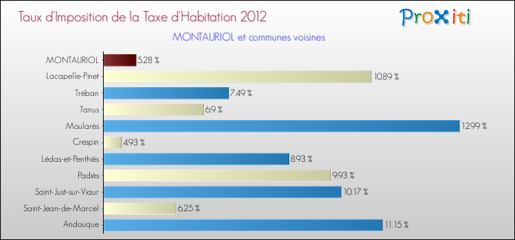 Taux d'imposition de la taxe d'habitation 2012 pour MONTAURIOL et les communes proches Comparaison des taux d'imposition de la taxe d'habitation 2012 pour MONTAURIOL et les communes voisines