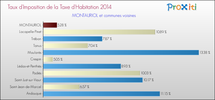 Taux d'imposition de la taxe d'habitation 2014 pour MONTAURIOL et les communes proches Comparaison des taux d'imposition de la taxe d'habitation 2014 pour MONTAURIOL et les communes voisines