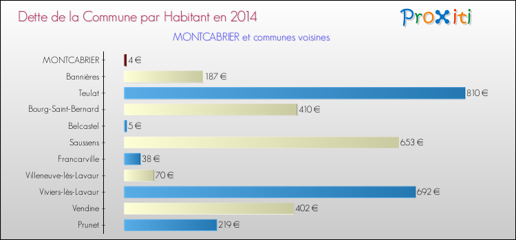 Dette par habitant de la commune en 2014 pour MONTCABRIER et les communes proches Comparaison de la dette par habitant de la commune en 2014 pour MONTCABRIER et les communes voisines