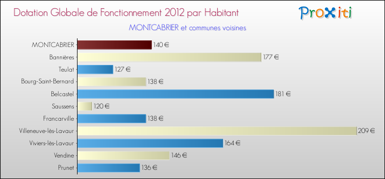 Montant des dotations globales de fonctionnement DGF par Habitant pour MONTCABRIER et les communes proches Comparaison des des dotations globales de fonctionnement DGF par habitant pour MONTCABRIER et les communes voisines