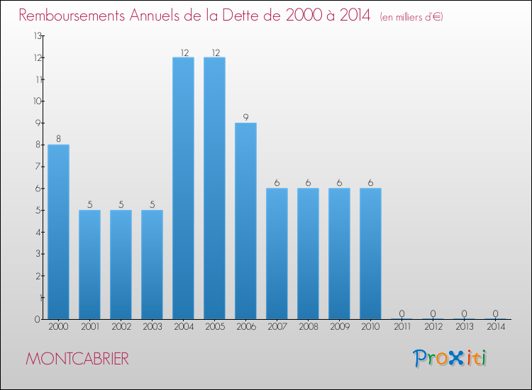 Evolution de l'annuité de la dette pour la commune de MONTCABRIER de 2000 à 2014 Annuités de la dette pour MONTCABRIER de 2000 à 2014