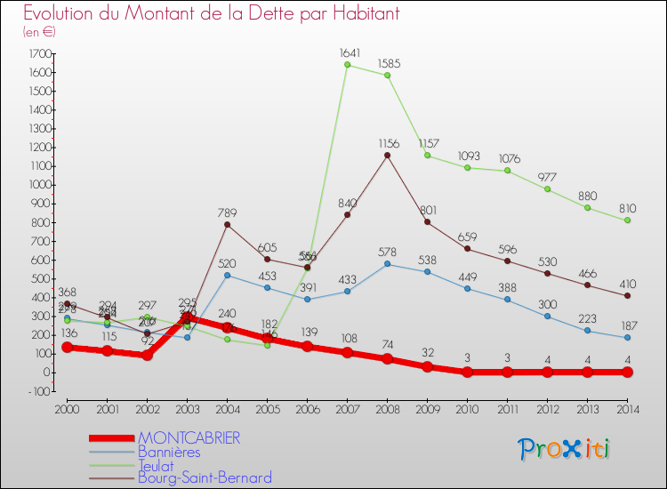 Evolution de la dette par habitant pour la commune de MONTCABRIER et les communes proches de 2000 à 2014 Comparaison de la dette par habitant pour MONTCABRIER et les communes voisines de 2000 à 2014