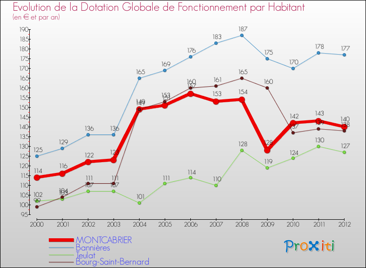 Evolution et montant de la dotation globale de fonctionnement par Habitant pour MONTCABRIER et les communes proches Comparaison des dotations globales de fonctionnement par habitant pour MONTCABRIER et les communes voisines
