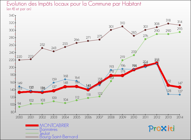 Evolution et montant des impôts locaux par Habitant pour MONTCABRIER et les communes proches de 2000 à 2014 Comparaison des impôts locaux par habitant pour MONTCABRIER et les communes voisines de 2000 à 2014