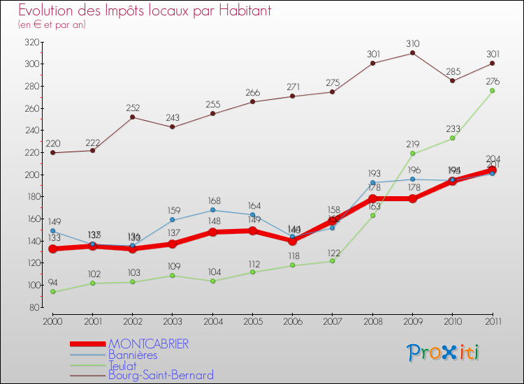 Evolution et montant des impôts locaux par Habitant pour MONTCABRIER et les communes proches Comparaison des impôts locaux par habitant pour MONTCABRIER et les communes voisines
