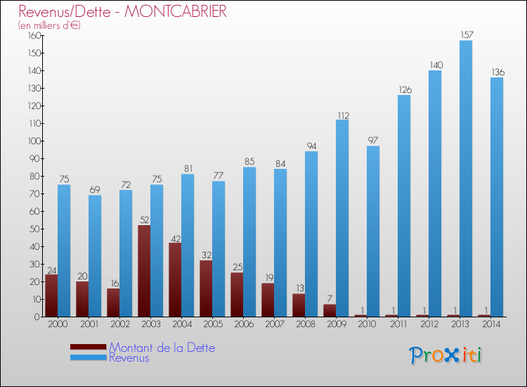 Evolution comparée de la dette et des revenus pour la commune de MONTCABRIER de 2000 à 2014 Comparaison de la dette et des revenus pour MONTCABRIER de 2000 à 2014
