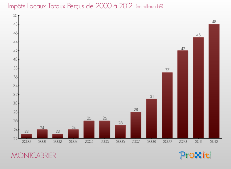 Evolution des Impôts Locaux pour la commune de MONTCABRIER de 2000 à 2012 Evolution des Impôts Locaux pour MONTCABRIER de 2000 à 2012