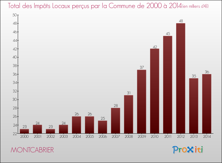 Evolution des Impôts Locaux pour la commune de MONTCABRIER de 2000 à 2014 Evolution des Impôts Locaux pour MONTCABRIER de 2000 à 2014