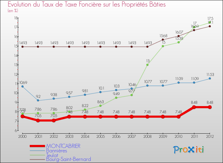 Evolution du taux de la taxe foncière sur le bati pour MONTCABRIER et les communes proches de 2000 à 2012 Comparaison des taux de taxe foncière sur le bati pour MONTCABRIER et les communes voisines de 2000 à 2012