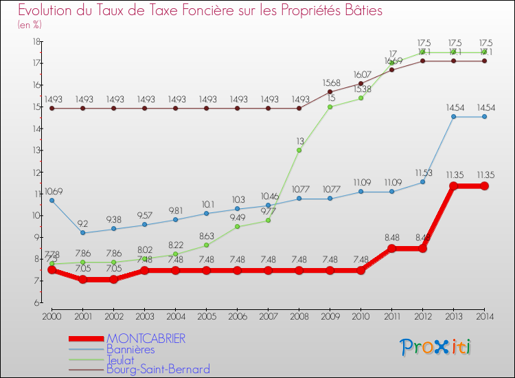 Evolution du taux de la taxe foncière sur le bati pour MONTCABRIER et les communes proches de 2000 à 2014 Comparaison des taux de taxe foncière sur le bati pour MONTCABRIER et les communes voisines de 2000 à 2014