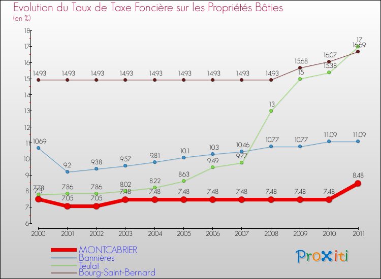 Evolution du taux de la taxe foncière sur le bati pour MONTCABRIER et les communes proches Comparaison des taux de taxe foncière sur le bati pour MONTCABRIER et les communes voisines