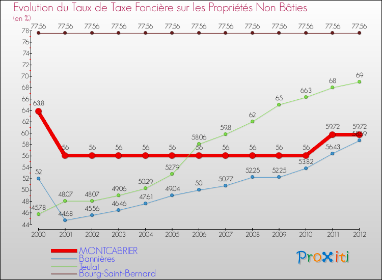 Evolution du taux de la taxe foncière sur les immeubles et terrains non batis pour MONTCABRIER et les communes proches de 2000 à 2012 Comparaison des taux de la taxe foncière sur les immeubles et terrains non batis pour MONTCABRIER et les communes voisines de 2000 à 2012