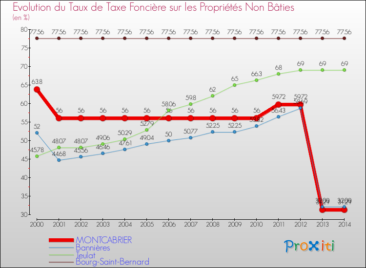 Evolution du taux de la taxe foncière sur les immeubles et terrains non batis pour MONTCABRIER et les communes proches de 2000 à 2014 Comparaison des taux de la taxe foncière sur les immeubles et terrains non batis pour MONTCABRIER et les communes voisines de 2000 à 2014