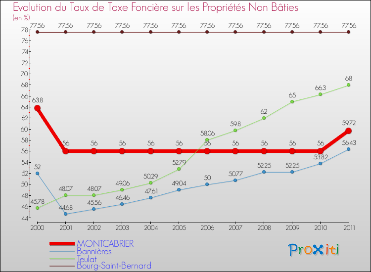 Evolution du taux de la taxe foncière sur les immeubles et terrains non batis pour MONTCABRIER et les communes proches Comparaison des taux de la taxe foncière sur les immeubles et terrains non batis pour MONTCABRIER et les communes voisines