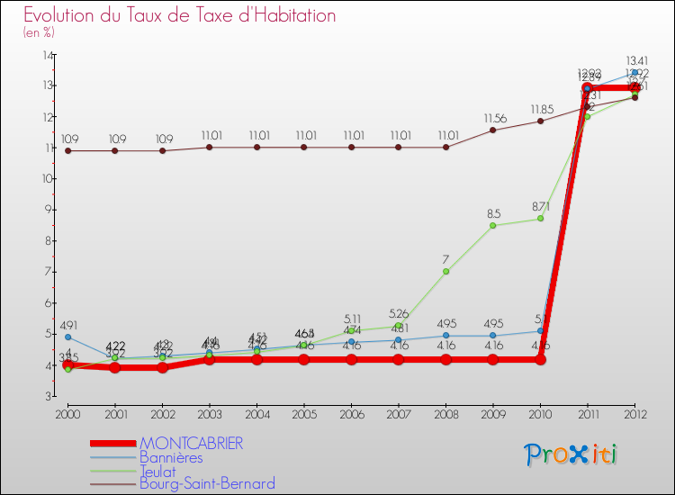 Evolution du taux de la taxe d'habitation pour MONTCABRIER et les communes proches Comparaison des taux de la taxe d'habitation pour MONTCABRIER et les communes voisines