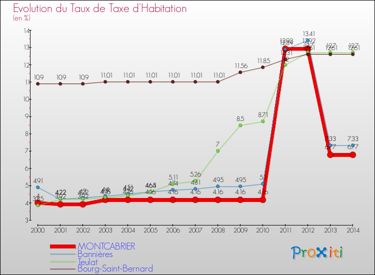 Evolution du taux de la taxe d'habitation pour MONTCABRIER et les communes proches de 2000 à 2014 Comparaison des taux de la taxe d'habitation pour MONTCABRIER et les communes voisines de 2000 à 2014