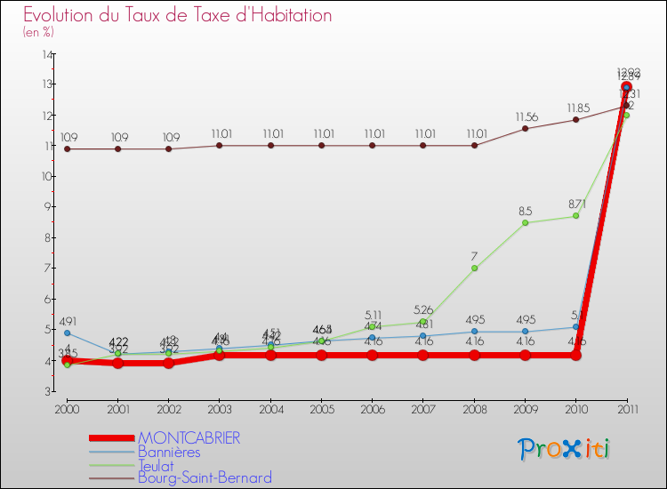 Evolution du taux de la taxe d'habitation pour MONTCABRIER et les communes proches Comparaison des taux de la taxe d'habitation pour MONTCABRIER et les communes voisines