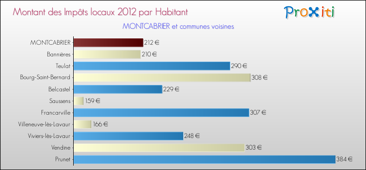 Montant des impôts locaux par Habitant pour MONTCABRIER et les communes proches Comparaison des impôts locaux par habitant pour MONTCABRIER et les communes voisines