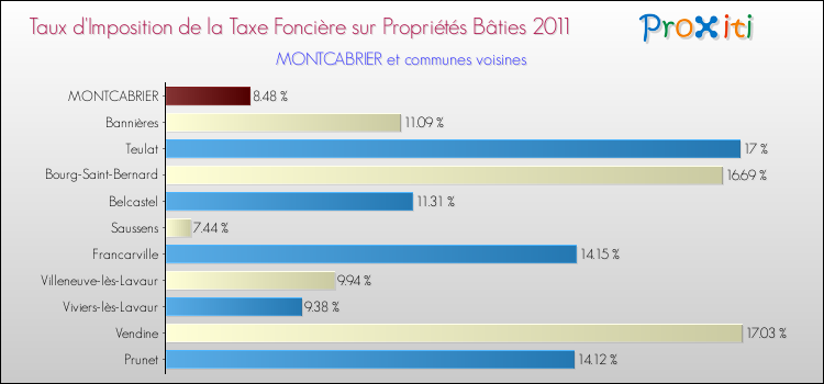 Taux d'imposition de la taxe foncière sur le bati 2011 pour MONTCABRIER et les communes proches Comparaison des taux d'imposition de la taxe foncière sur le bati 2011 pour MONTCABRIER et les communes voisines