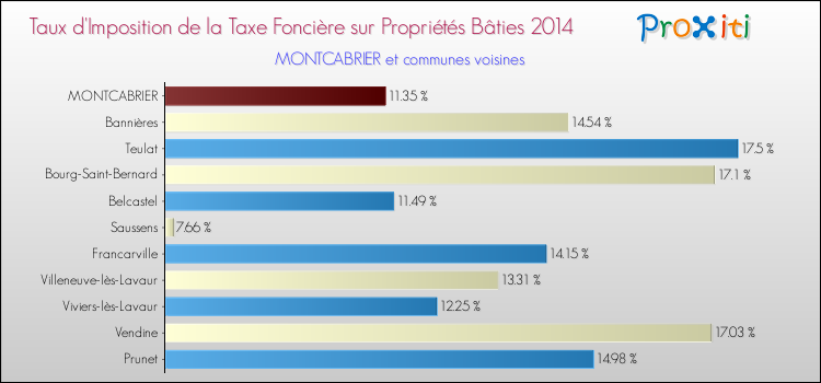Taux d'imposition de la taxe foncière sur le bati 2014 pour MONTCABRIER et les communes proches Comparaison des taux d'imposition de la taxe foncière sur le bati 2014 pour MONTCABRIER et les communes voisines