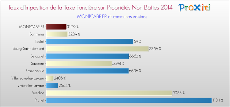 Taux d'imposition de la taxe foncière sur les immeubles et terrains non batis 2014 pour MONTCABRIER et les communes proches Comparaison des taux d'imposition de la taxe foncière sur les immeubles et terrains non batis 2014 pour MONTCABRIER et les communes voisines
