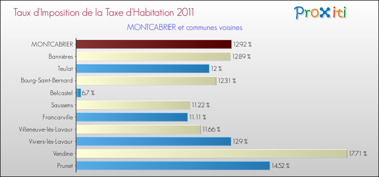 Taux d'imposition de la taxe d'habitation 2011 pour MONTCABRIER et les communes proches Comparaison des taux d'imposition de la taxe d'habitation 2011 pour MONTCABRIER et les communes voisines