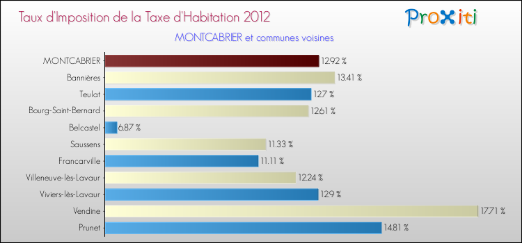 Taux d'imposition de la taxe d'habitation 2012 pour MONTCABRIER et les communes proches Comparaison des taux d'imposition de la taxe d'habitation 2012 pour MONTCABRIER et les communes voisines