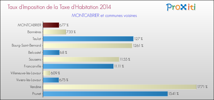 Taux d'imposition de la taxe d'habitation 2014 pour MONTCABRIER et les communes proches Comparaison des taux d'imposition de la taxe d'habitation 2014 pour MONTCABRIER et les communes voisines