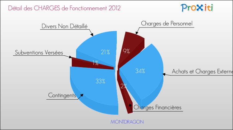Décomposition des Charges de Fonctionnement 2012 de la commune de MONTDRAGON Charges de Fonctionnement 2012 pour la commune de MONTDRAGON