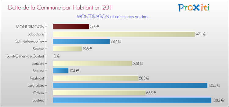 Dette par habitant de la commune en 2011 pour MONTDRAGON et les communes proches Comparaison de la dette par habitant de la commune en 2011 pour MONTDRAGON et les communes voisines