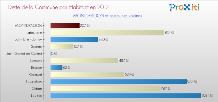 Dette par habitant de la commune en 2012 pour MONTDRAGON et les communes proches Comparaison de la dette par habitant de la commune en 2012 pour MONTDRAGON et les communes voisines