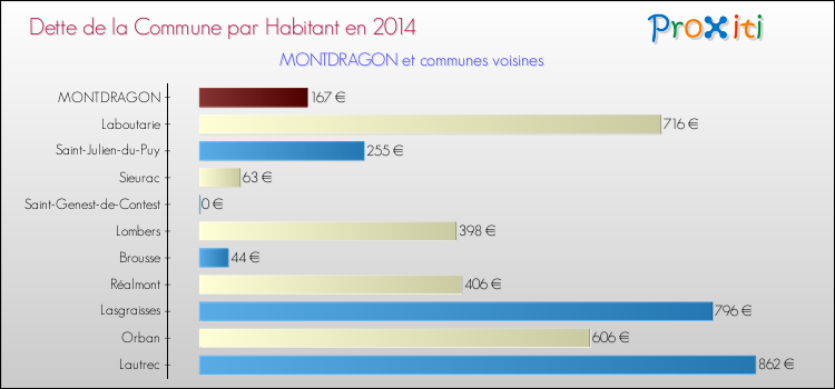 Dette par habitant de la commune en 2014 pour MONTDRAGON et les communes proches Comparaison de la dette par habitant de la commune en 2014 pour MONTDRAGON et les communes voisines