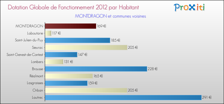Montant des dotations globales de fonctionnement DGF par Habitant pour MONTDRAGON et les communes proches Comparaison des des dotations globales de fonctionnement DGF par habitant pour MONTDRAGON et les communes voisines