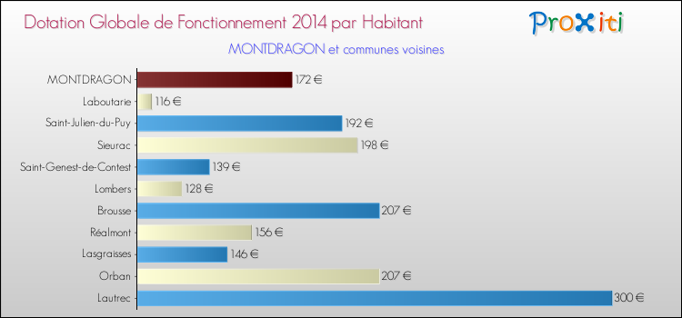 Montant des dotations globales de fonctionnement DGF par Habitant pour MONTDRAGON et les communes proches en 2014. Comparaison des des dotations globales de fonctionnement DGF par habitant pour MONTDRAGON et les communes voisines en 2014.